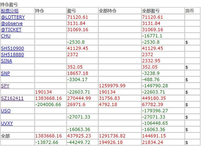 Screen shot of woody's 2017 stock profit data