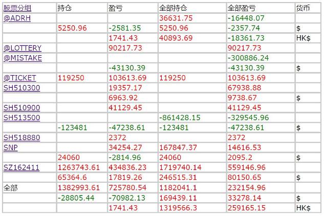 Screen shot of woody's 2019 stock profit data
