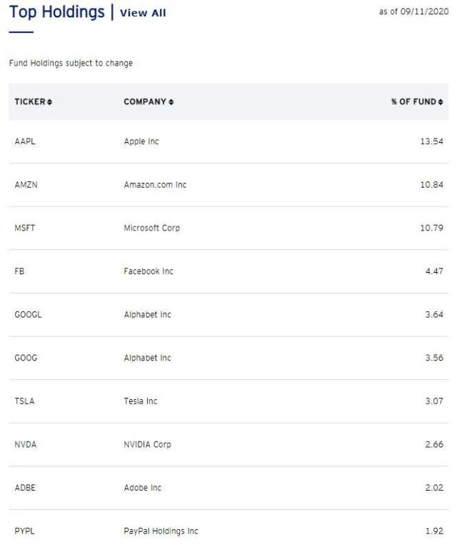 Sep 11. Top 10 holdings on QQQ official website. 640x766