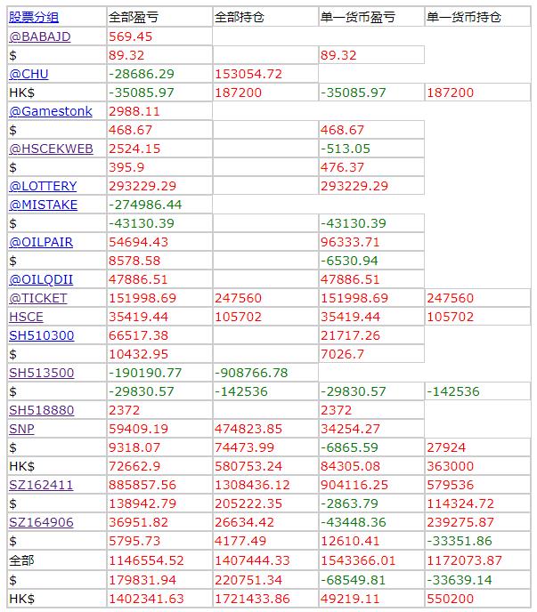 Screen shot of woody's 2021 stock profit data