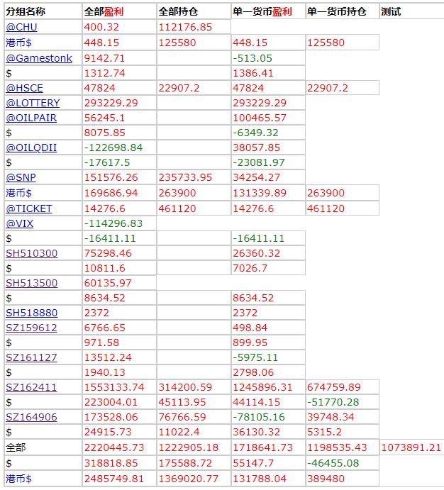 2022年最终持仓盈利107万人民币