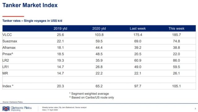 Screen shot of tanker rate on Apr 17, 2020. 640x364